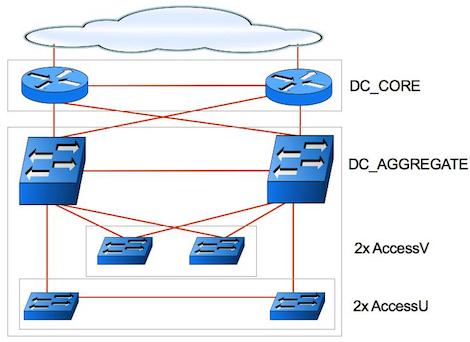 3 tier Datacenter architecture.