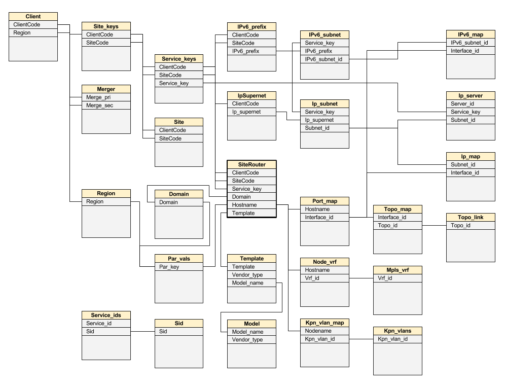 erd_yce_network_tables.png